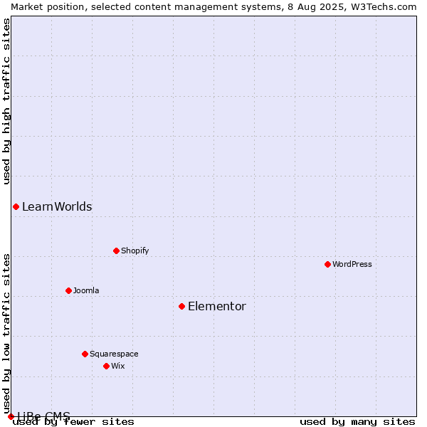 Market position of Elementor vs. LearnWorlds vs. LiBe CMS