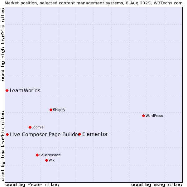 Market position of Elementor vs. Live Composer Page Builder vs. LearnWorlds