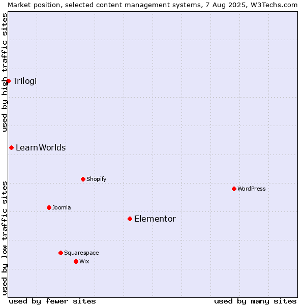 Market position of Elementor vs. LearnWorlds vs. Trilogi