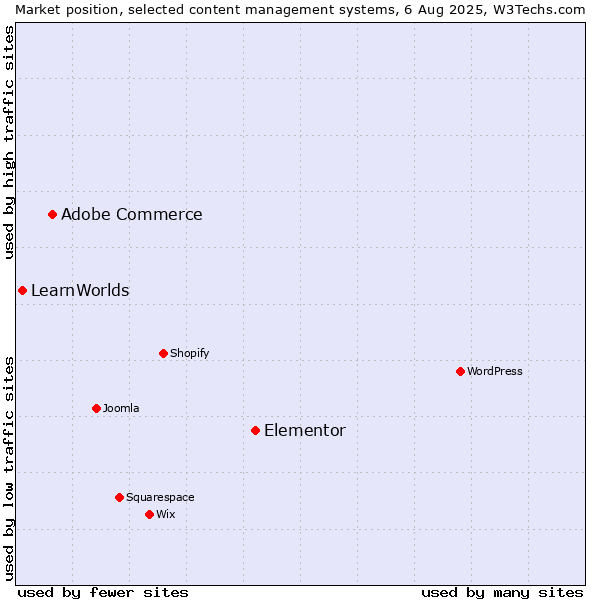 Market position of Elementor vs. Adobe Commerce vs. LearnWorlds