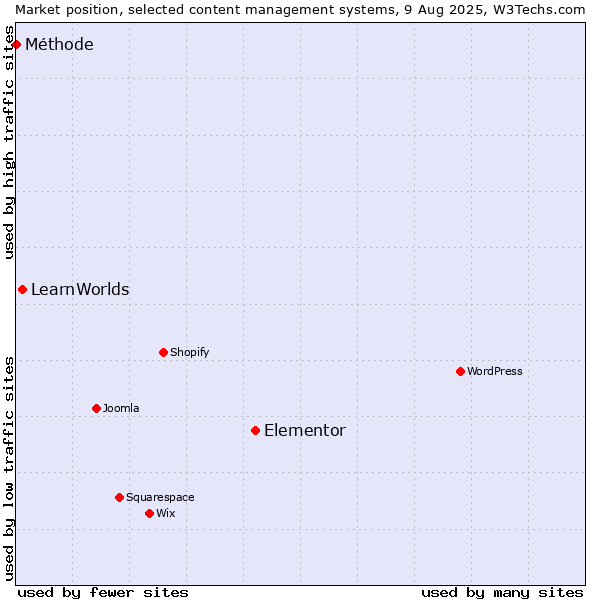 Market position of Elementor vs. LearnWorlds vs. Méthode