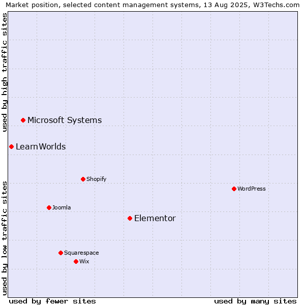 Market position of Elementor vs. Microsoft Systems vs. LearnWorlds