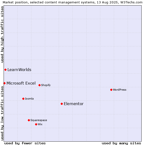 Market position of Elementor vs. LearnWorlds vs. Microsoft Excel