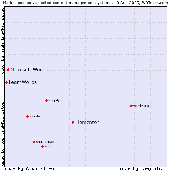 Market position of Elementor vs. Microsoft Word vs. LearnWorlds