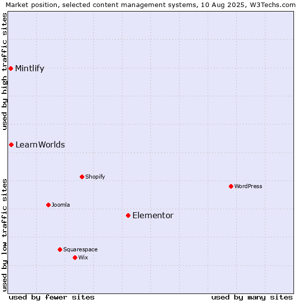 Market position of Elementor vs. LearnWorlds vs. Mintlify
