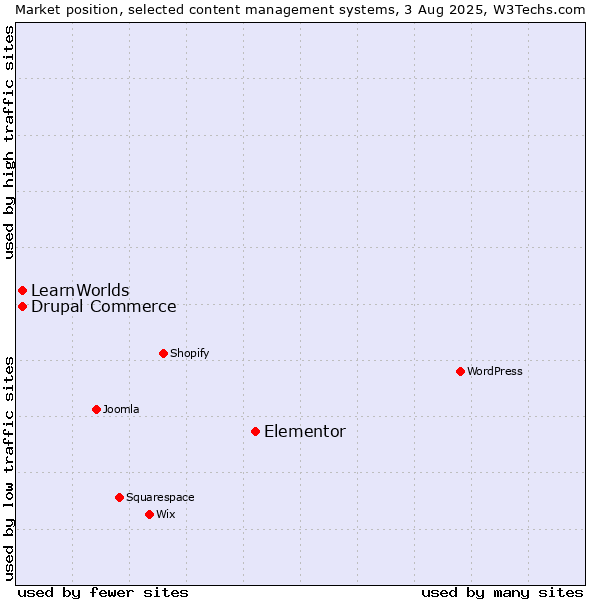 Market position of Elementor vs. Drupal Commerce vs. LearnWorlds