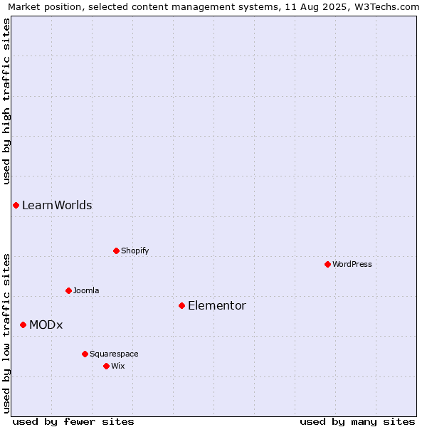 Market position of Elementor vs. MODx vs. LearnWorlds
