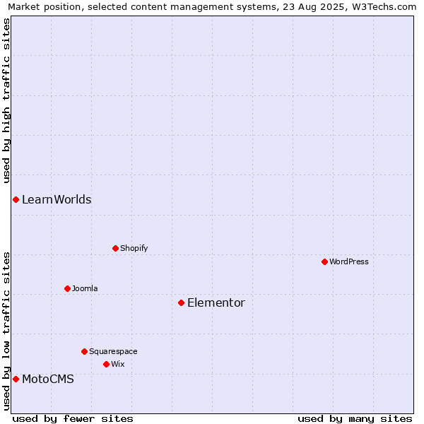Market position of Elementor vs. MotoCMS vs. LearnWorlds