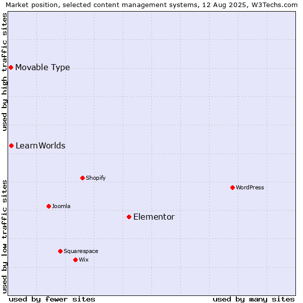 Market position of Elementor vs. LearnWorlds vs. Movable Type