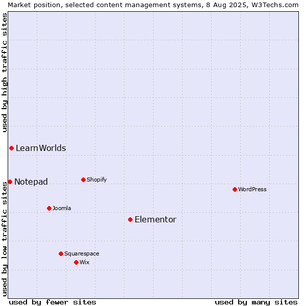 Market position of Elementor vs. LearnWorlds vs. Notepad