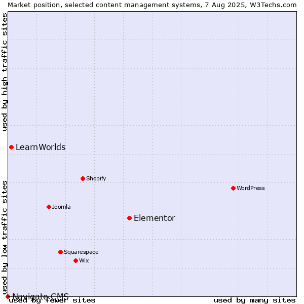 Market position of Elementor vs. LearnWorlds vs. Navigate CMS