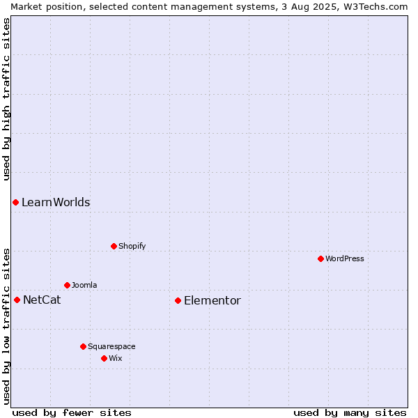 Market position of Elementor vs. NetCat vs. LearnWorlds
