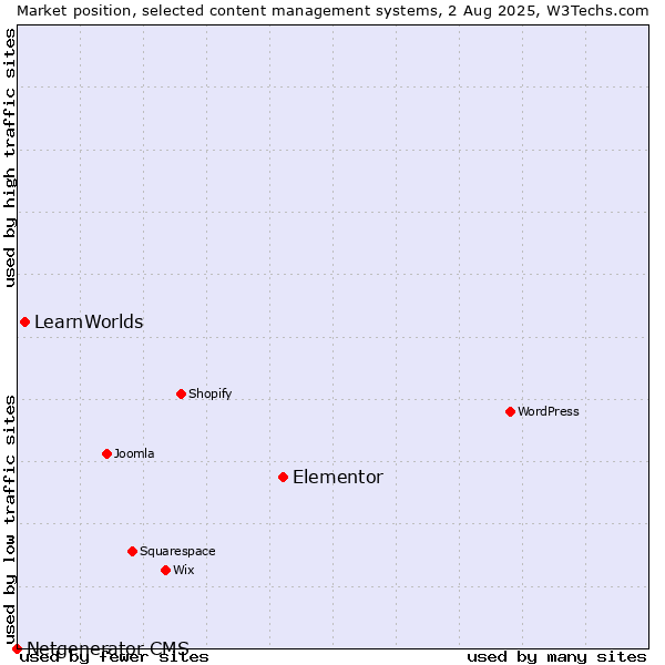 Market position of Elementor vs. LearnWorlds vs. Netgenerator CMS