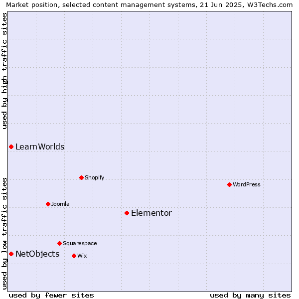 Market position of Elementor vs. NetObjects vs. LearnWorlds