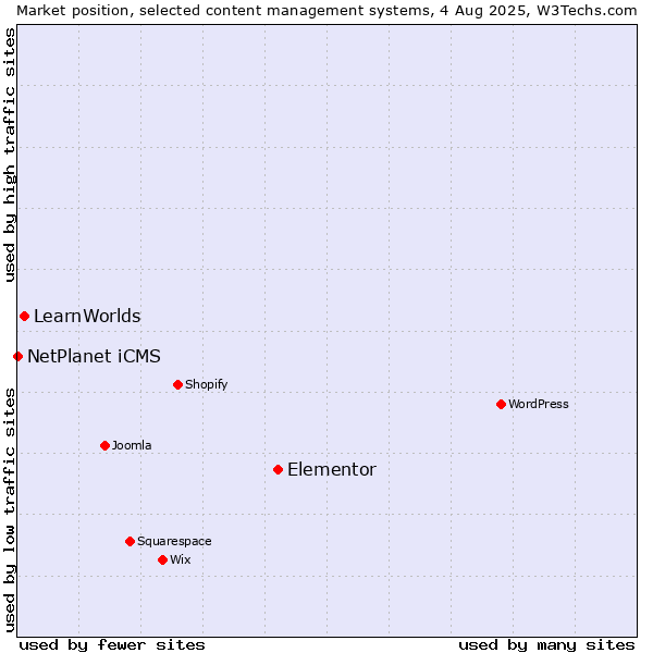 Market position of Elementor vs. LearnWorlds vs. NetPlanet iCMS