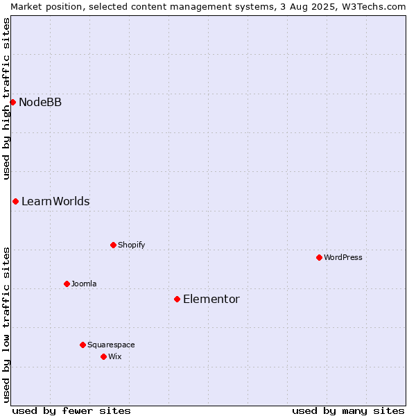 Market position of Elementor vs. LearnWorlds vs. NodeBB