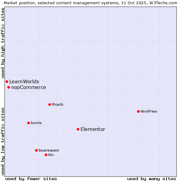 Market position of Elementor vs. nopCommerce vs. LearnWorlds