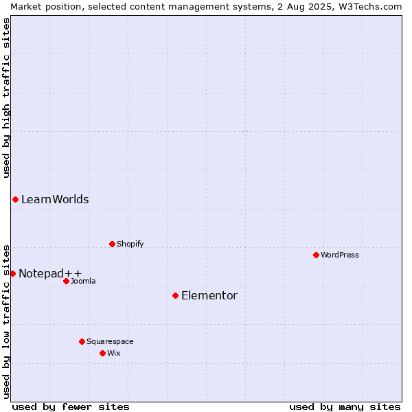 Market position of Elementor vs. LearnWorlds vs. Notepad++