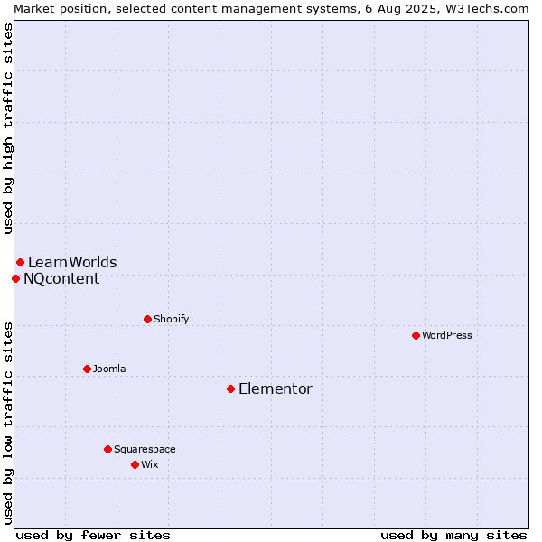 Market position of Elementor vs. LearnWorlds vs. NQcontent