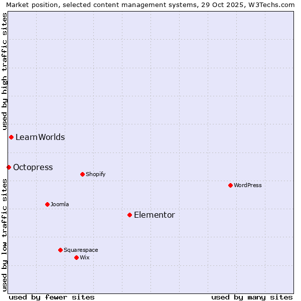 Market position of Elementor vs. LearnWorlds vs. Octopress