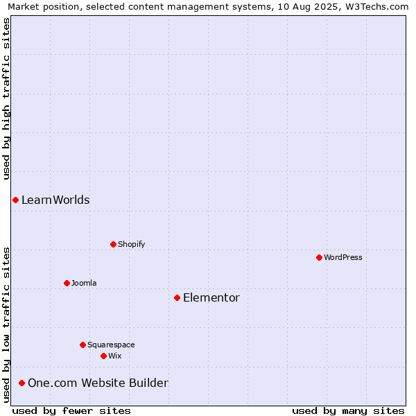 Market position of Elementor vs. One.com Website Builder vs. LearnWorlds