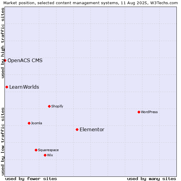 Market position of Elementor vs. LearnWorlds vs. OpenACS CMS