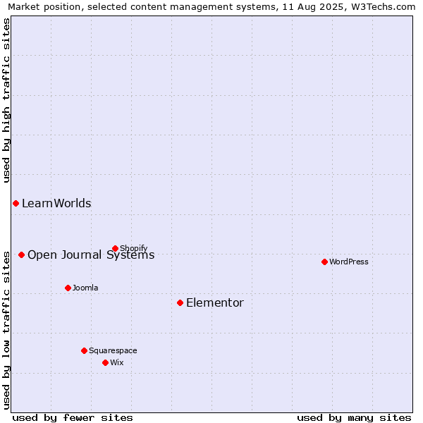 Market position of Elementor vs. Open Journal Systems vs. LearnWorlds