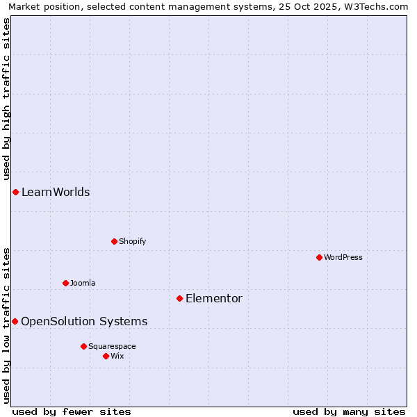 Market position of Elementor vs. LearnWorlds vs. OpenSolution Systems