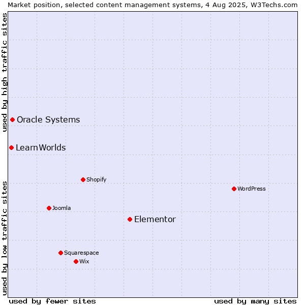 Market position of Elementor vs. Oracle Systems vs. LearnWorlds