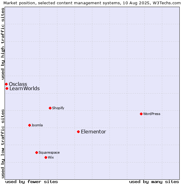 Market position of Elementor vs. LearnWorlds vs. Osclass