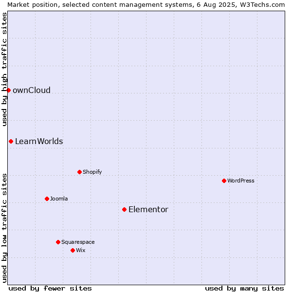 Market position of Elementor vs. LearnWorlds vs. ownCloud