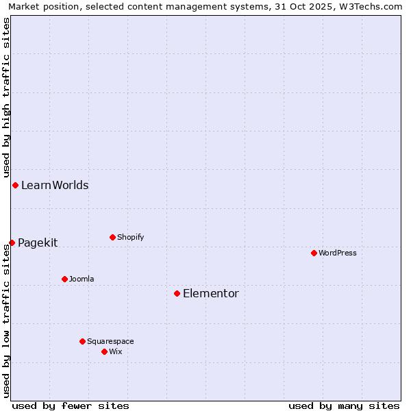 Market position of Elementor vs. LearnWorlds vs. Pagekit