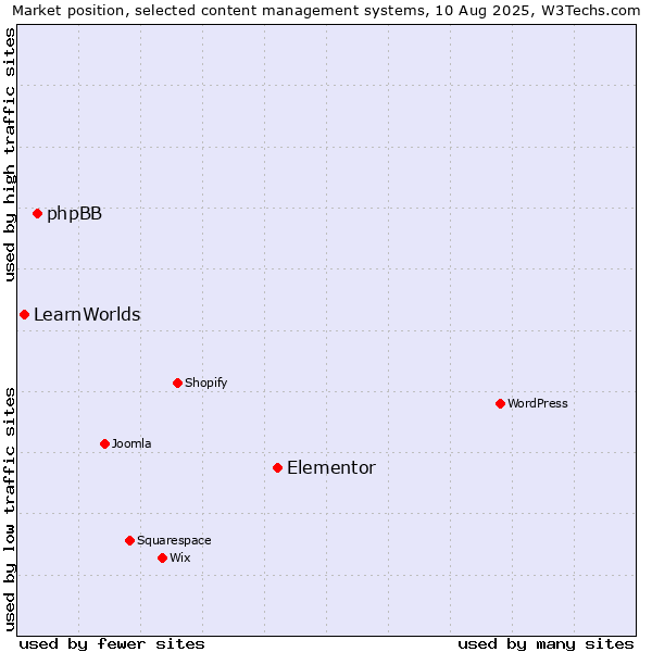 Market position of Elementor vs. phpBB vs. LearnWorlds