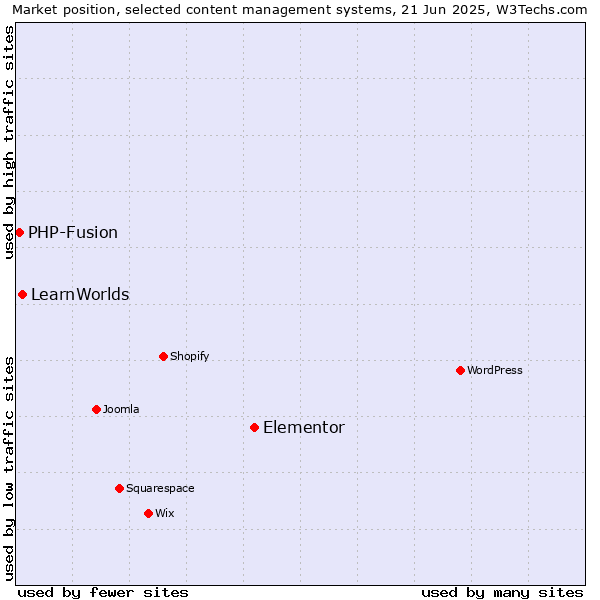 Market position of Elementor vs. LearnWorlds vs. PHP-Fusion