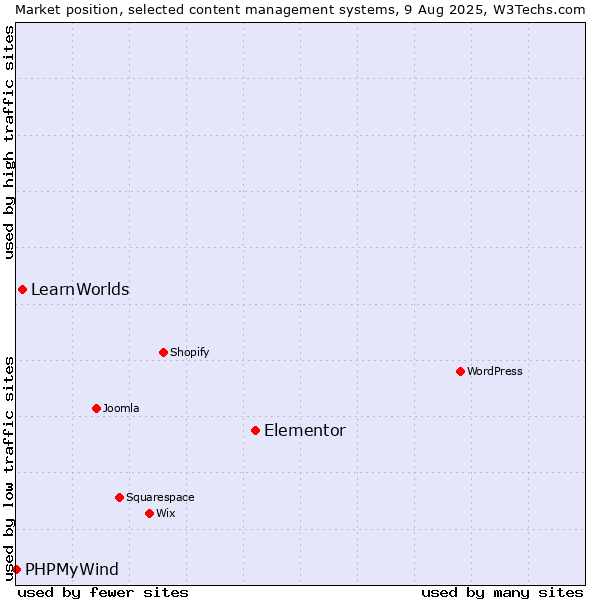 Market position of Elementor vs. LearnWorlds vs. PHPMyWind