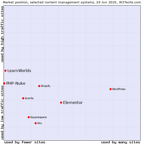 Market position of Elementor vs. LearnWorlds vs. PHP-Nuke