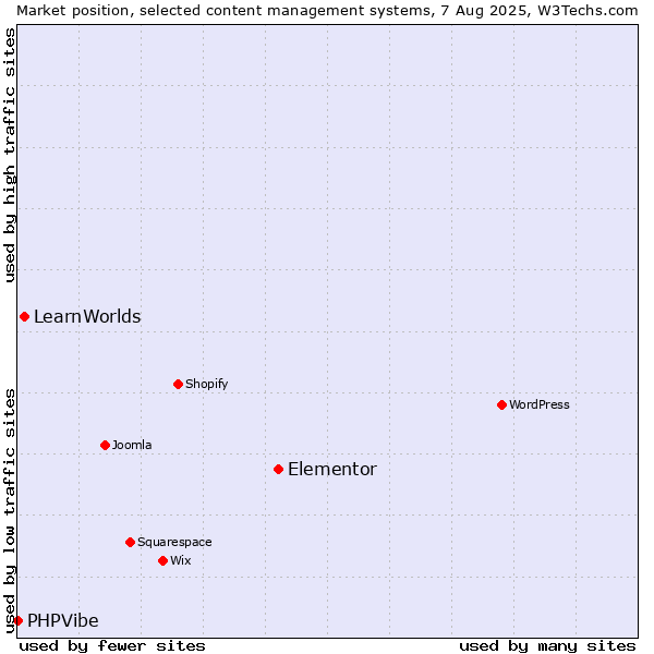 Market position of Elementor vs. LearnWorlds vs. PHPVibe