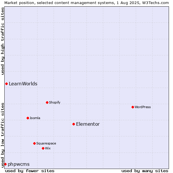 Market position of Elementor vs. LearnWorlds vs. phpwcms