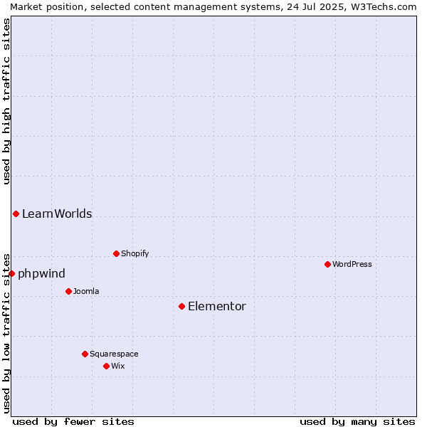 Market position of Elementor vs. LearnWorlds vs. phpwind