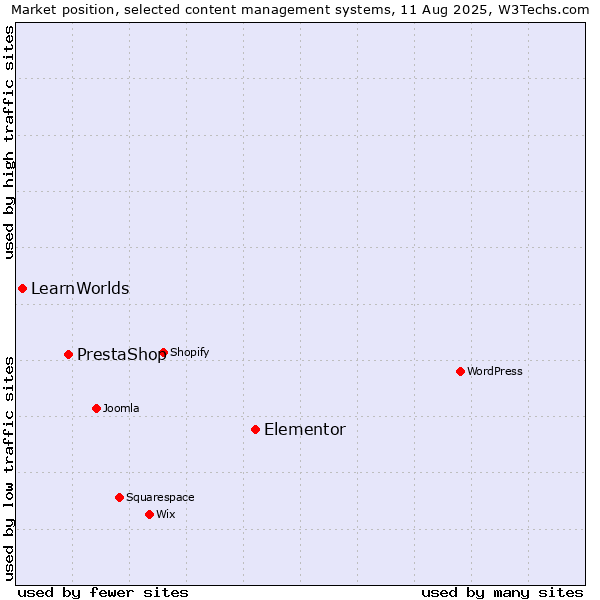 Market position of Elementor vs. PrestaShop vs. LearnWorlds