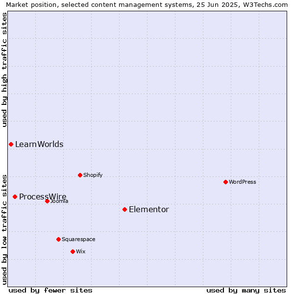 Market position of Elementor vs. ProcessWire vs. LearnWorlds
