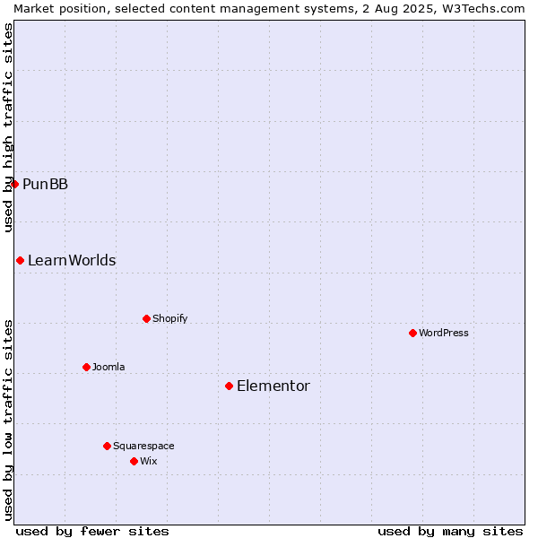 Market position of Elementor vs. LearnWorlds vs. PunBB