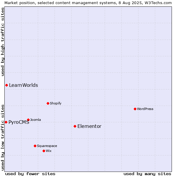 Market position of Elementor vs. LearnWorlds vs. PyroCMS
