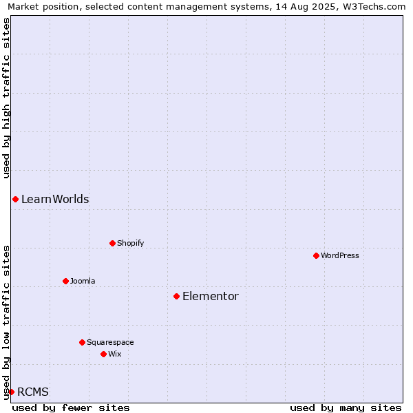 Market position of Elementor vs. LearnWorlds vs. RCMS