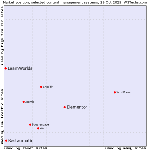 Market position of Elementor vs. Restaumatic vs. LearnWorlds