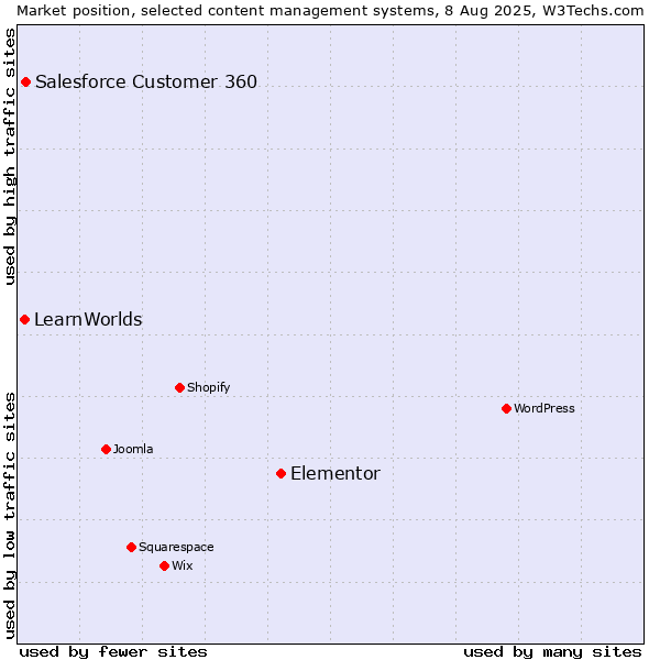 Market position of Elementor vs. Salesforce Customer 360 vs. LearnWorlds