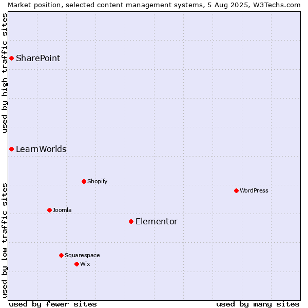 Market position of Elementor vs. SharePoint vs. LearnWorlds