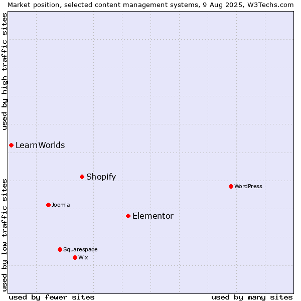 Market position of Elementor vs. Shopify vs. LearnWorlds