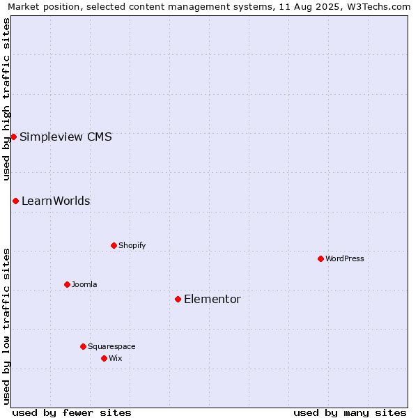 Market position of Elementor vs. LearnWorlds vs. Simpleview CMS