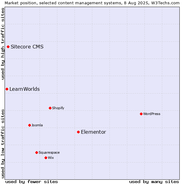 Market position of Elementor vs. Sitecore CMS vs. LearnWorlds
